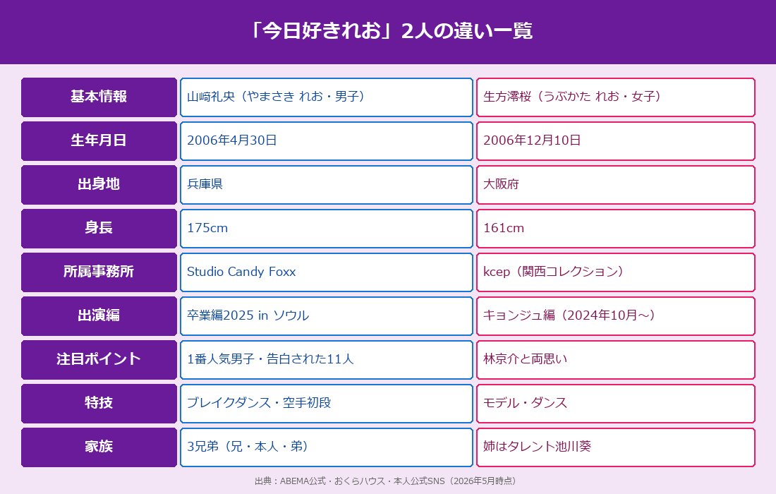 今日好き「れお」2人の比較表