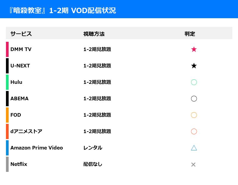 アニメ『暗殺教室』1-2期 配信状況一覧