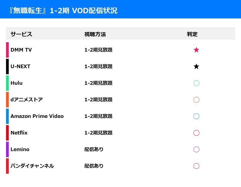 アニメ『無職転生』1-2期 配信状況一覧