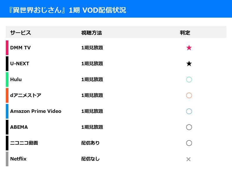 アニメ『異世界おじさん』1期 配信状況一覧