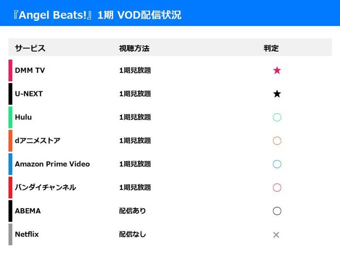アニメ『Angel Beats!』1期 配信状況一覧