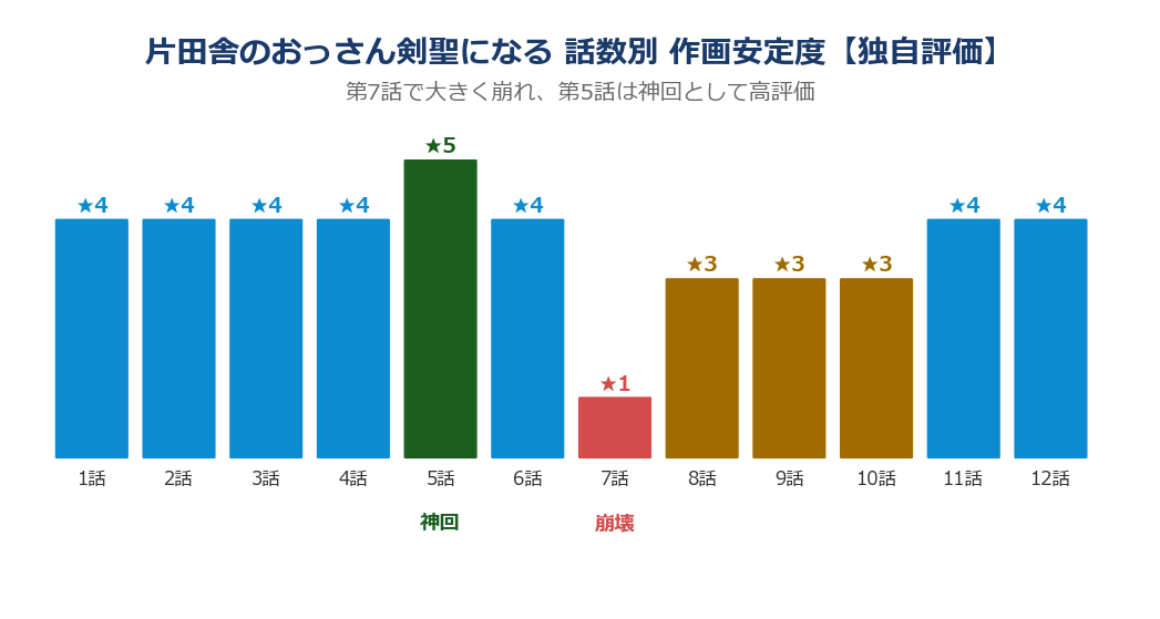 片田舎のおっさん剣聖になる 話数別の作画安定度ヒートマップ