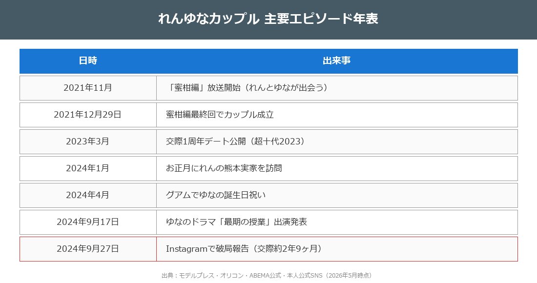 れんゆなカップル 出会いから別れまで