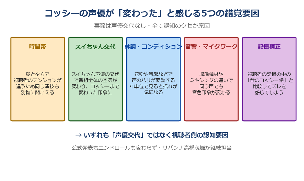コッシーの声優が変わったと感じる5つの錯覚要因