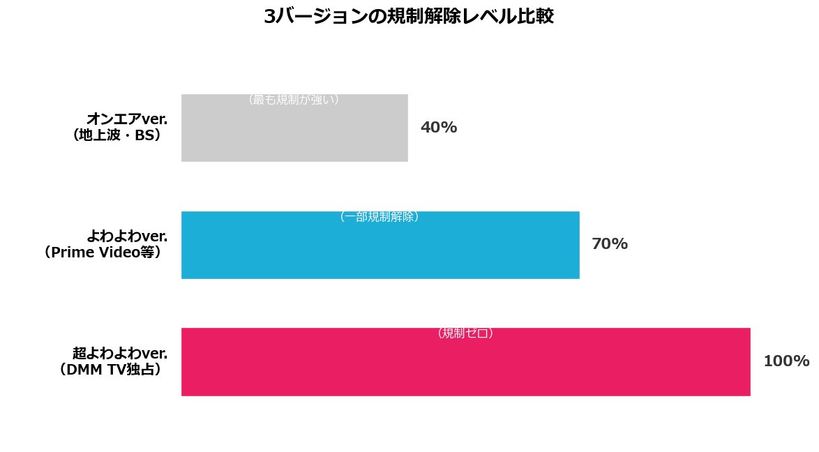 よわよわ先生 3バージョン規制レベル比較
