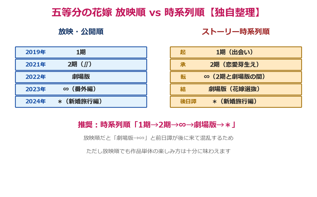 五等分の花嫁 放映順vs時系列順 比較整理図