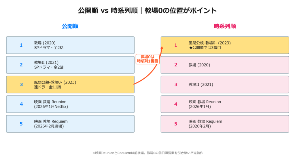 教場見る順番|公開順vs時系列順&全5作品の配信先ガイド - vodのへや