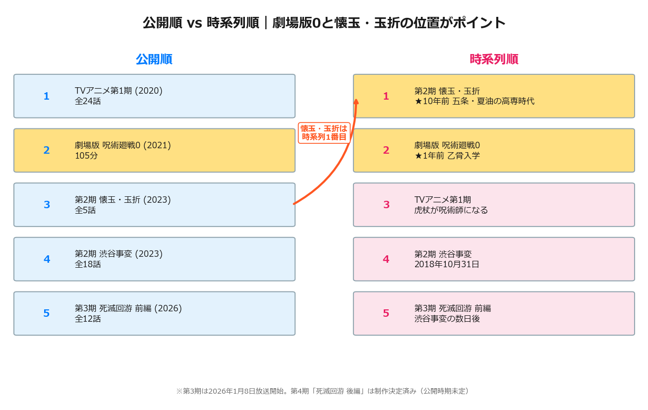 呪術廻戦見る順番｜公開順vs時系列順比較図