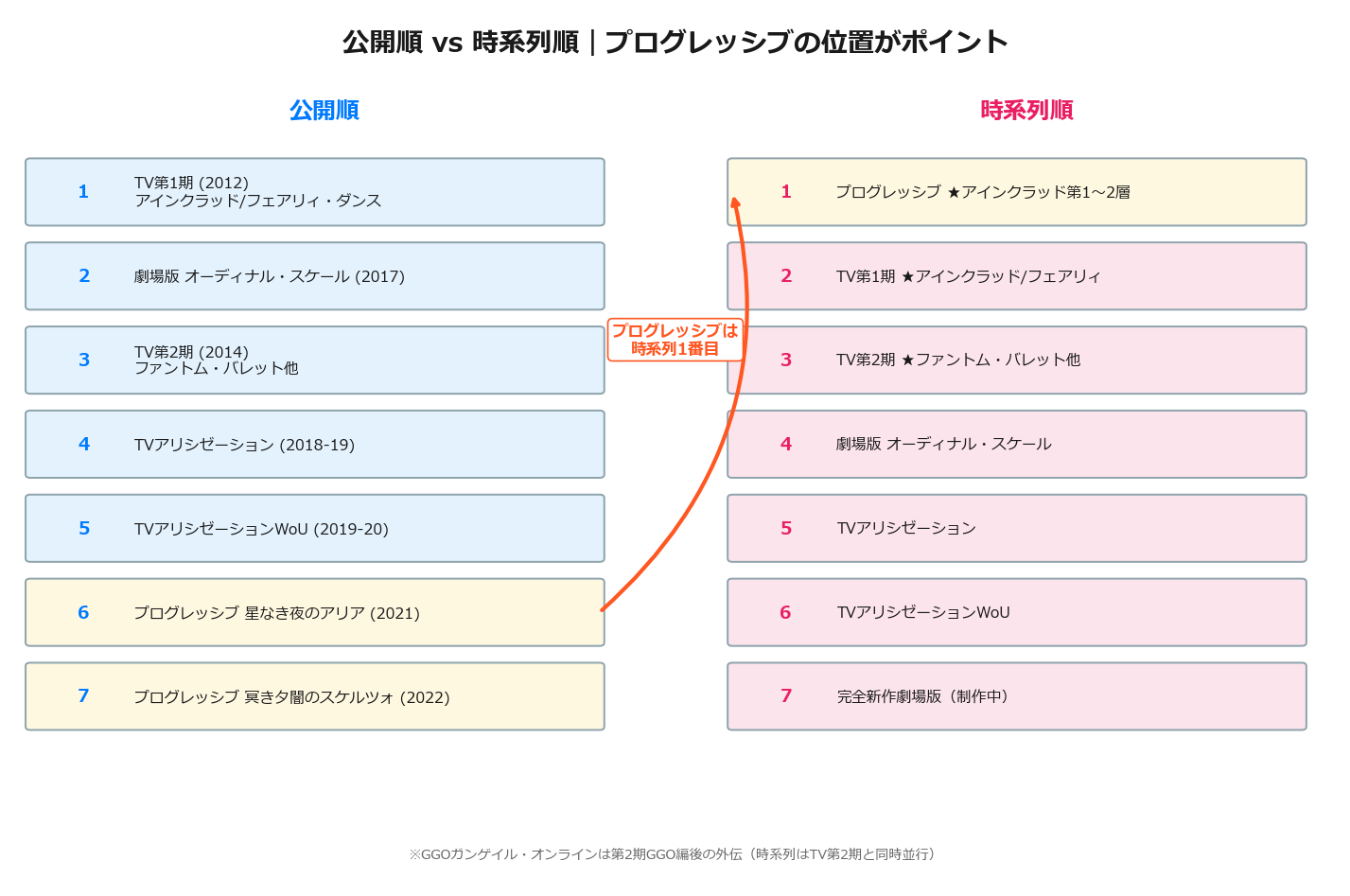 ソードアートオンライン見る順番｜公開順vs時系列順比較図