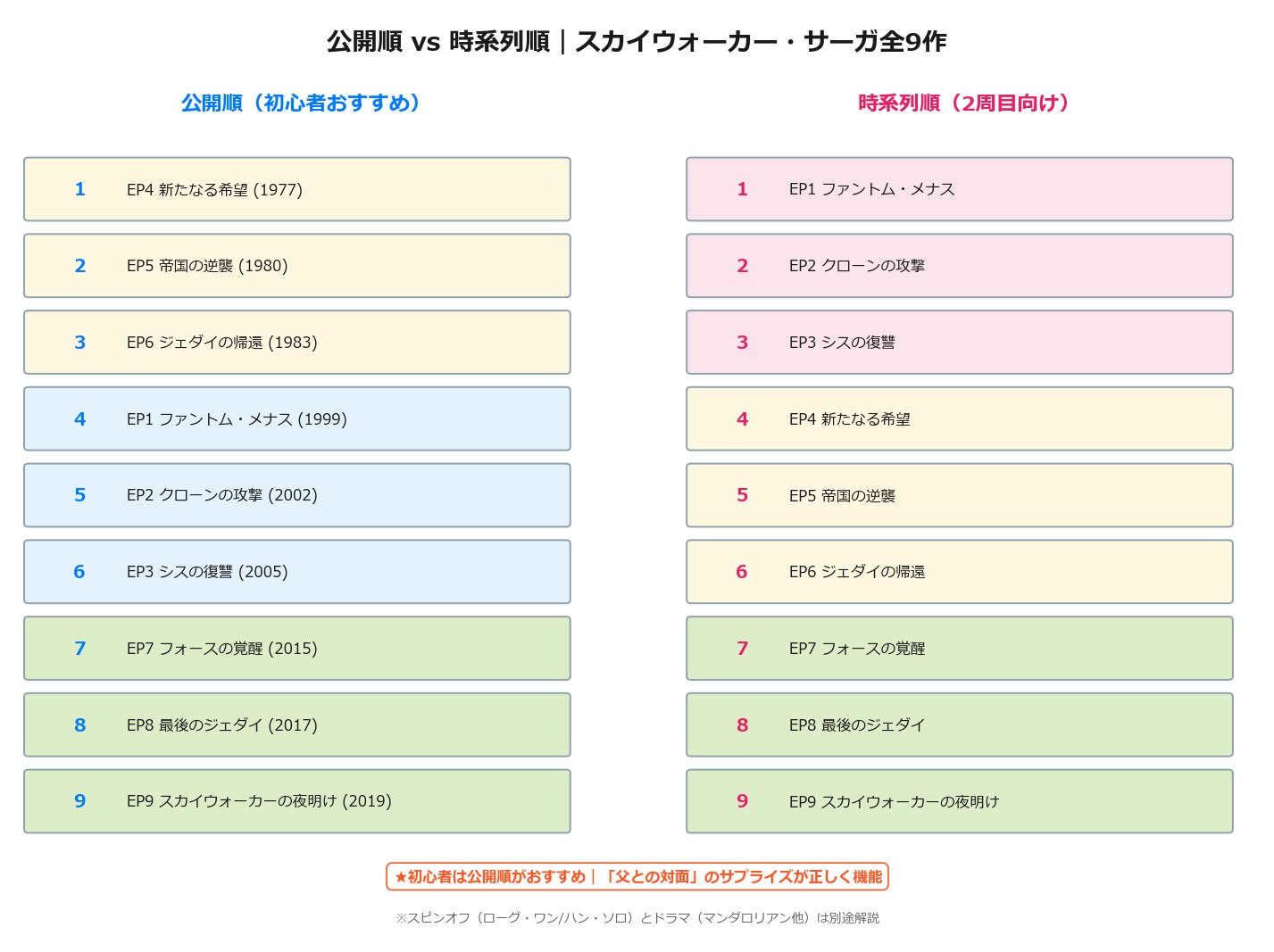 スターウォーズ見る順番｜公開順vs時系列順比較図（初心者おすすめは公開順）