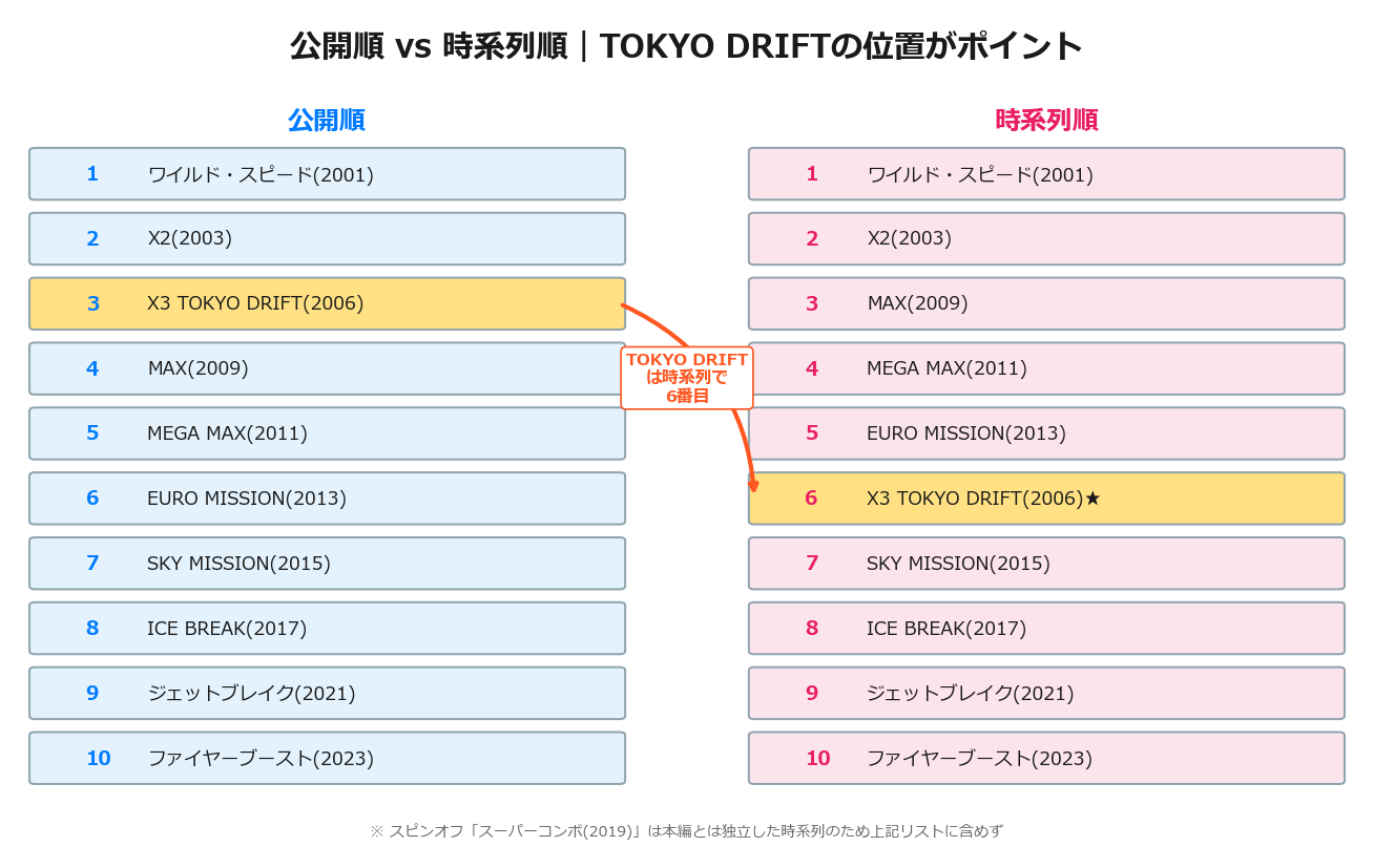ワイルドスピード見る順番｜公開順vs時系列順比較図