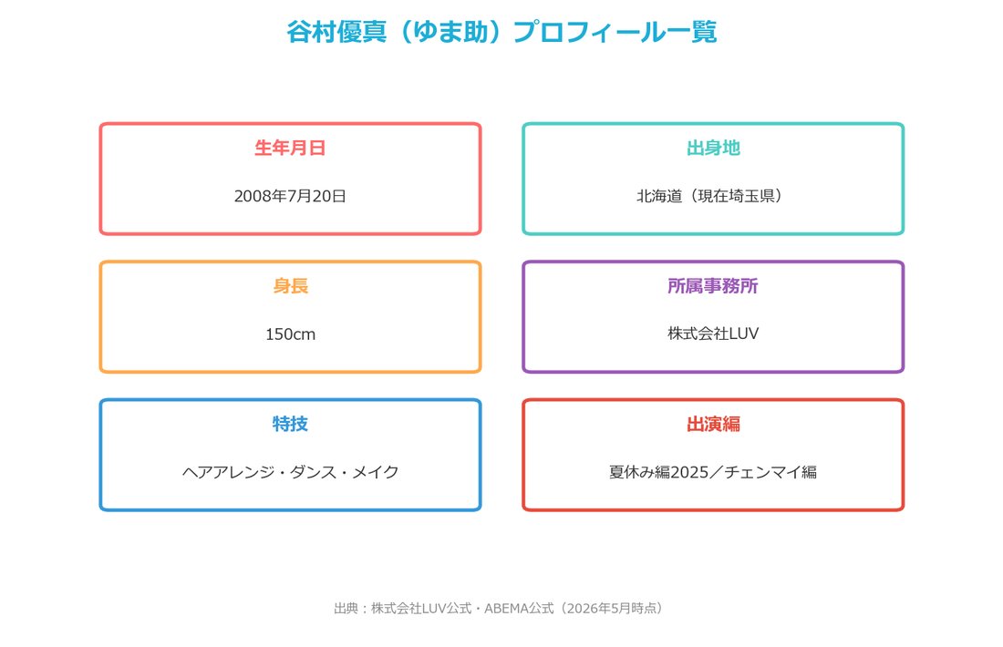 谷村優真（ゆま助）プロフィール一覧