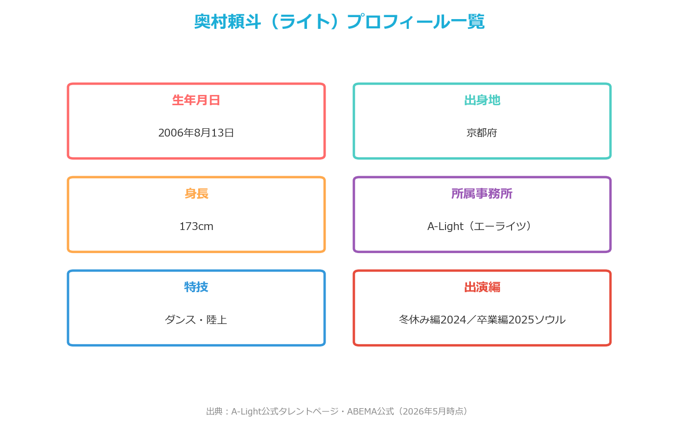 奥村頼斗（ライト）プロフィール一覧