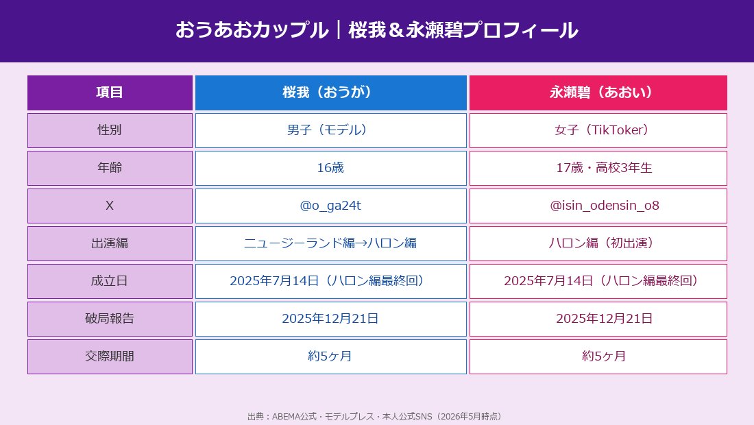 おうあおカップル 桜我＆永瀬碧プロフィール