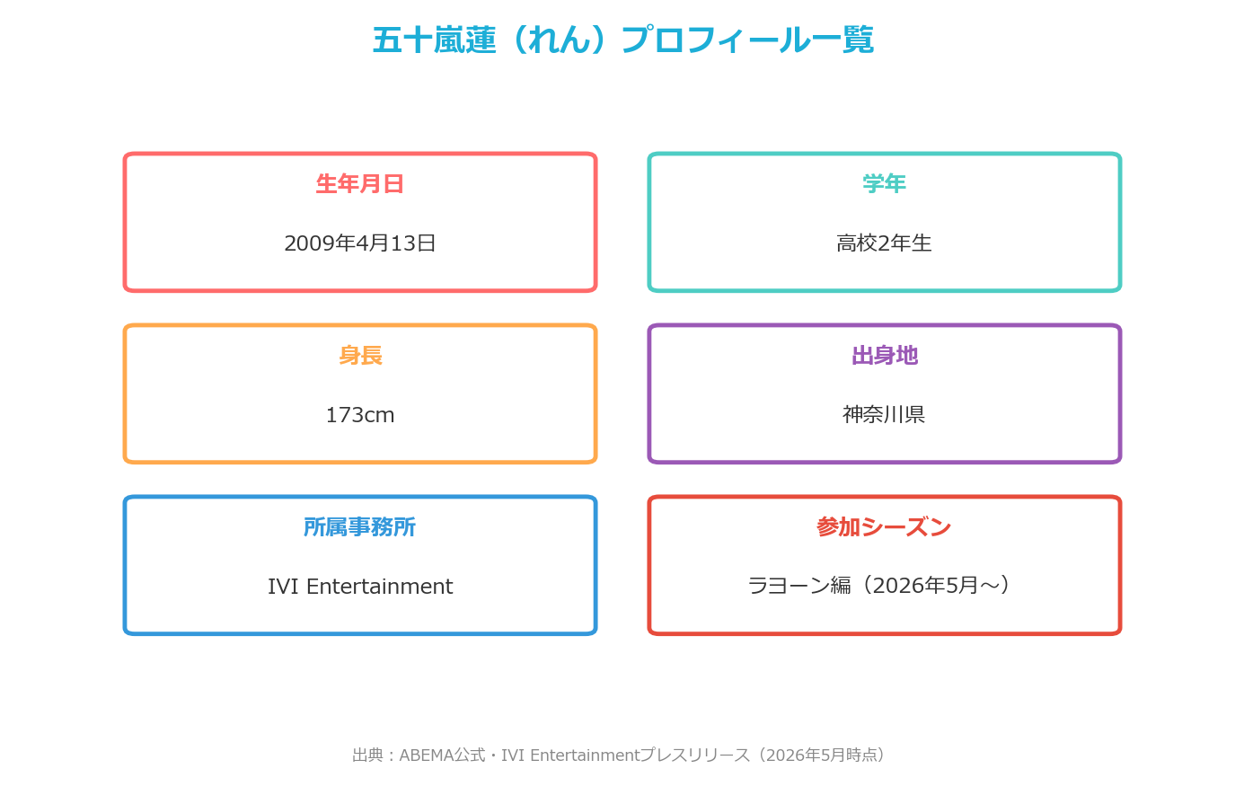 五十嵐蓮（れん）プロフィール一覧