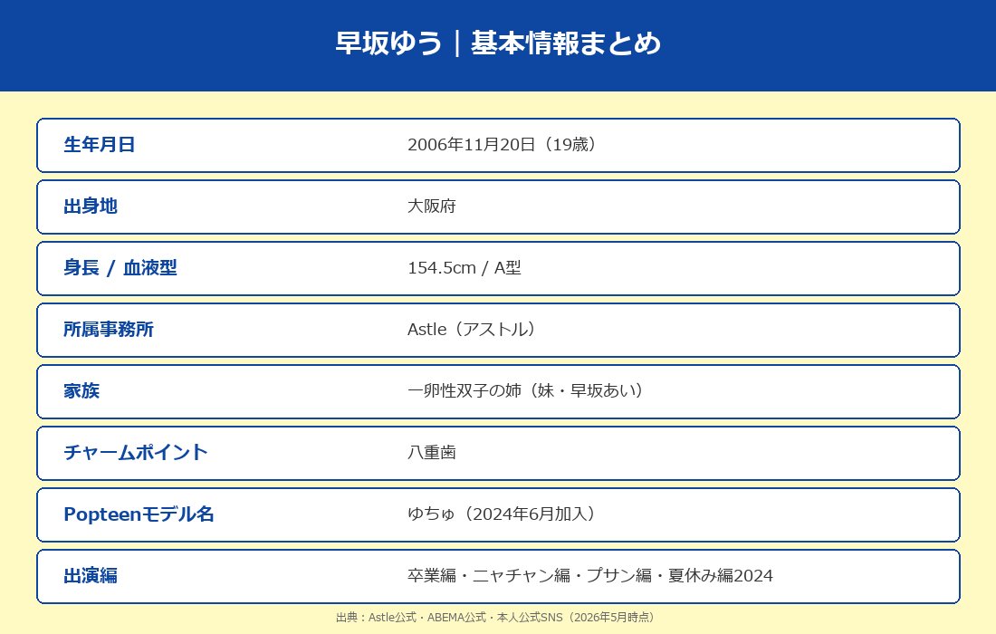 早坂ゆうのプロフィール一覧
