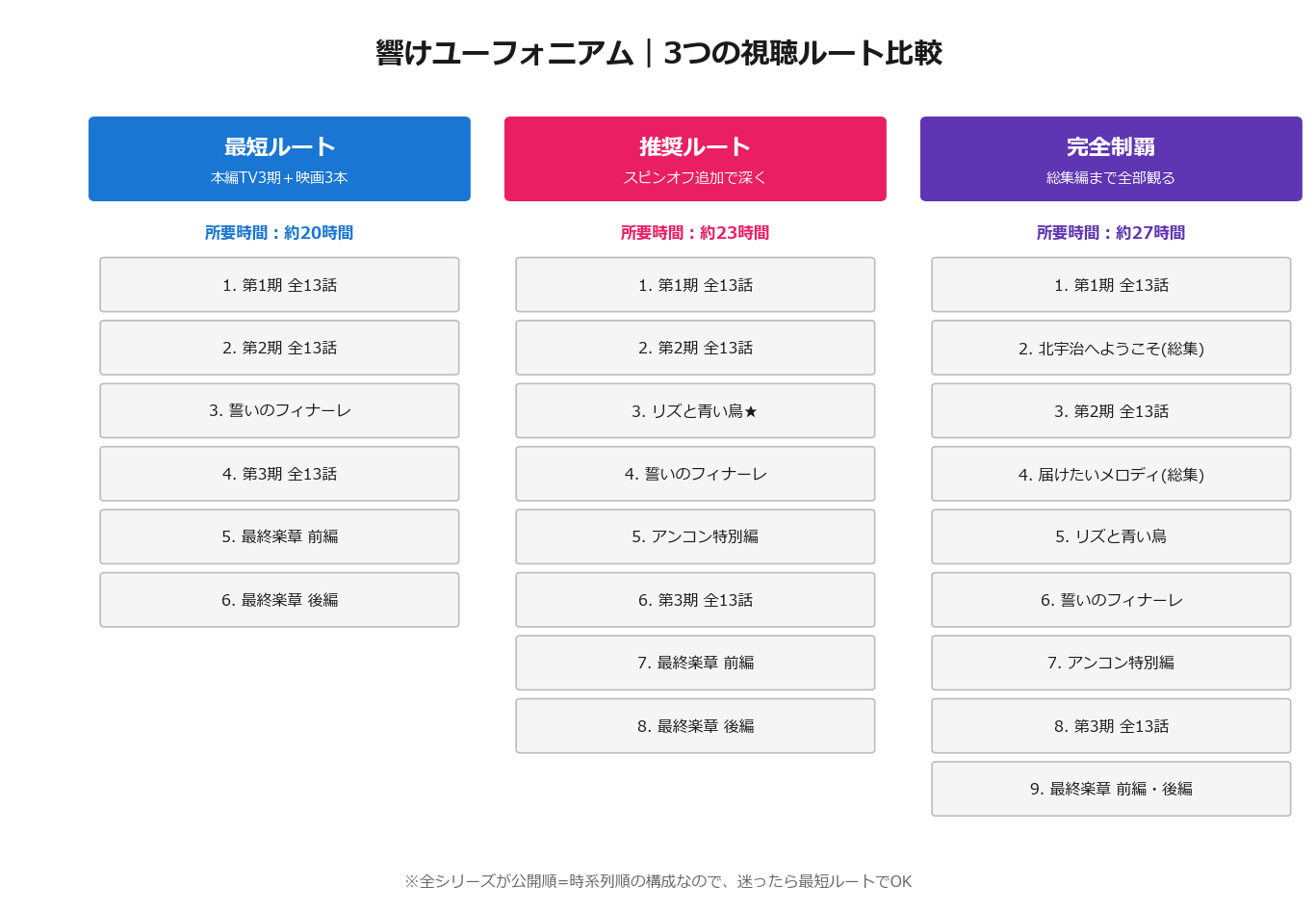 響けユーフォニアム3つの視聴ルート比較図