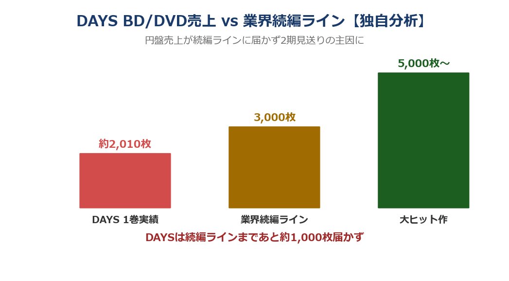 DAYS BD/DVD売上 vs 業界続編ライン 比較図