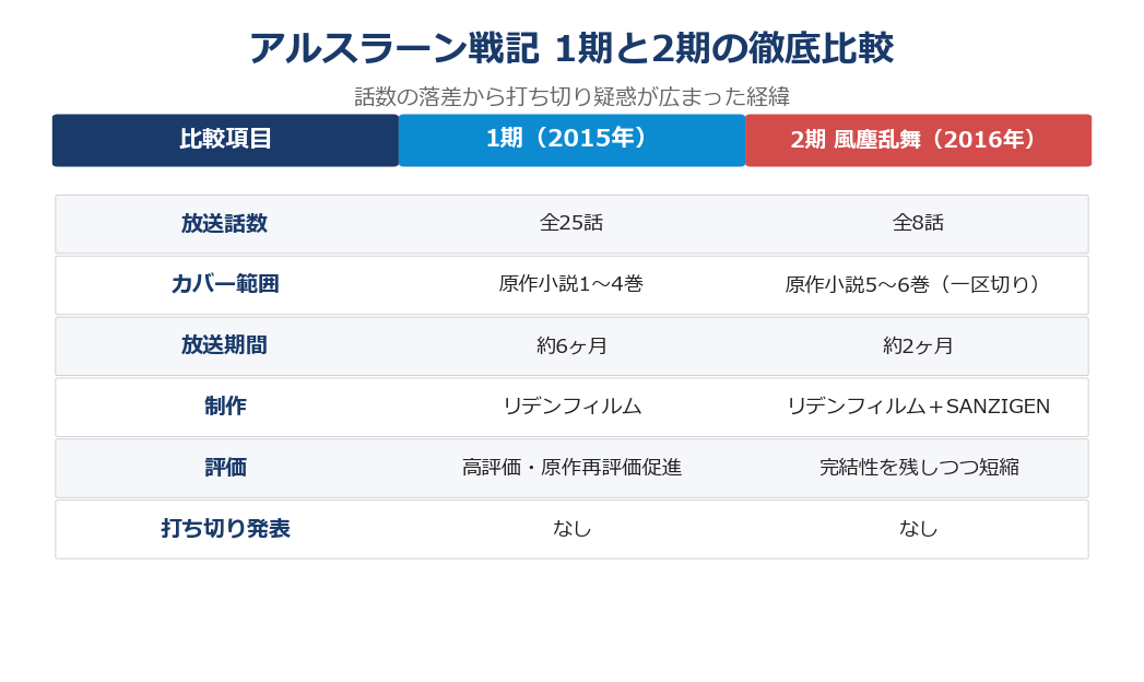 アルスラーン戦記 1期と2期の徹底比較表