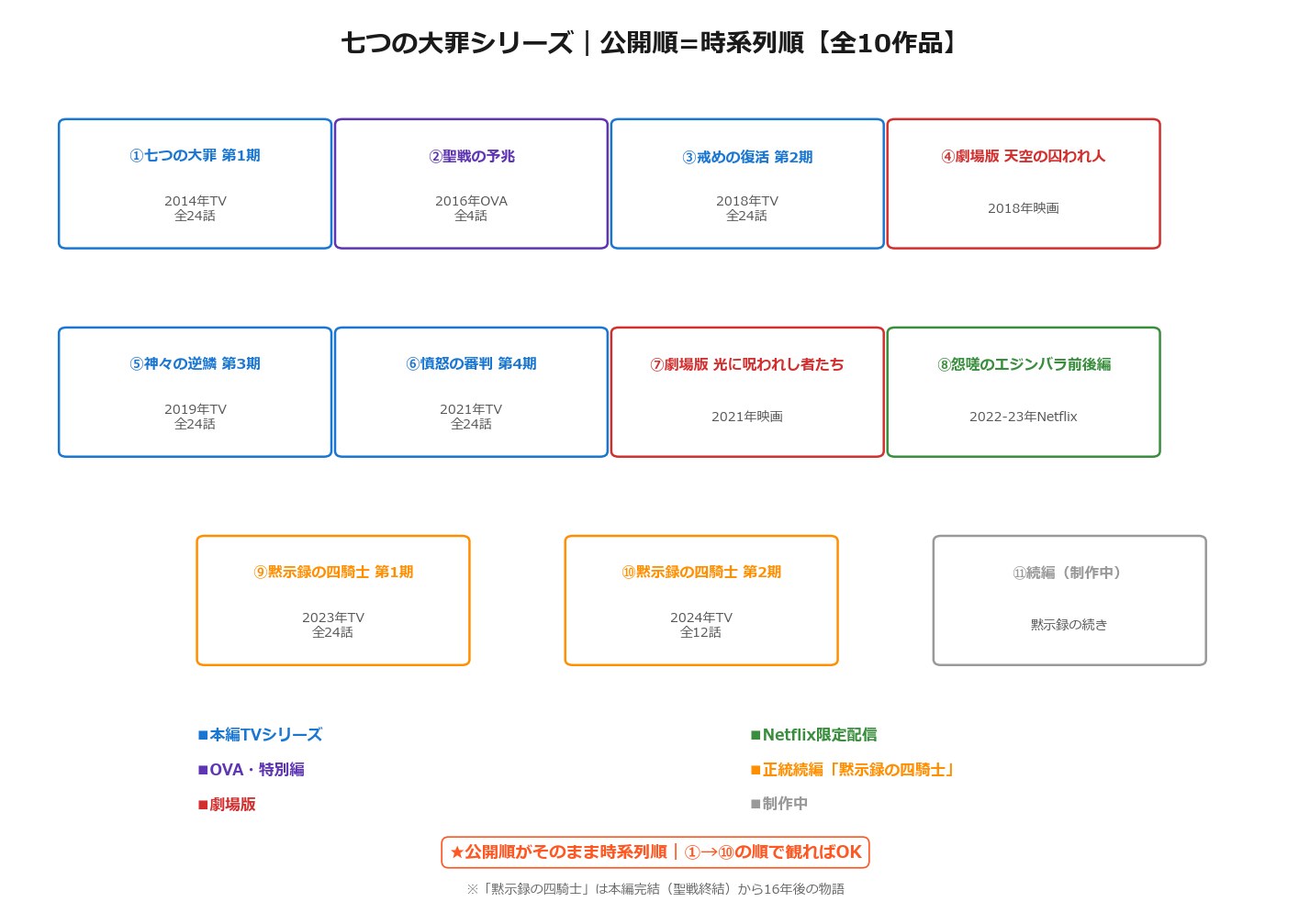 七つの大罪シリーズ全10作品の関係図（公開順=時系列順）