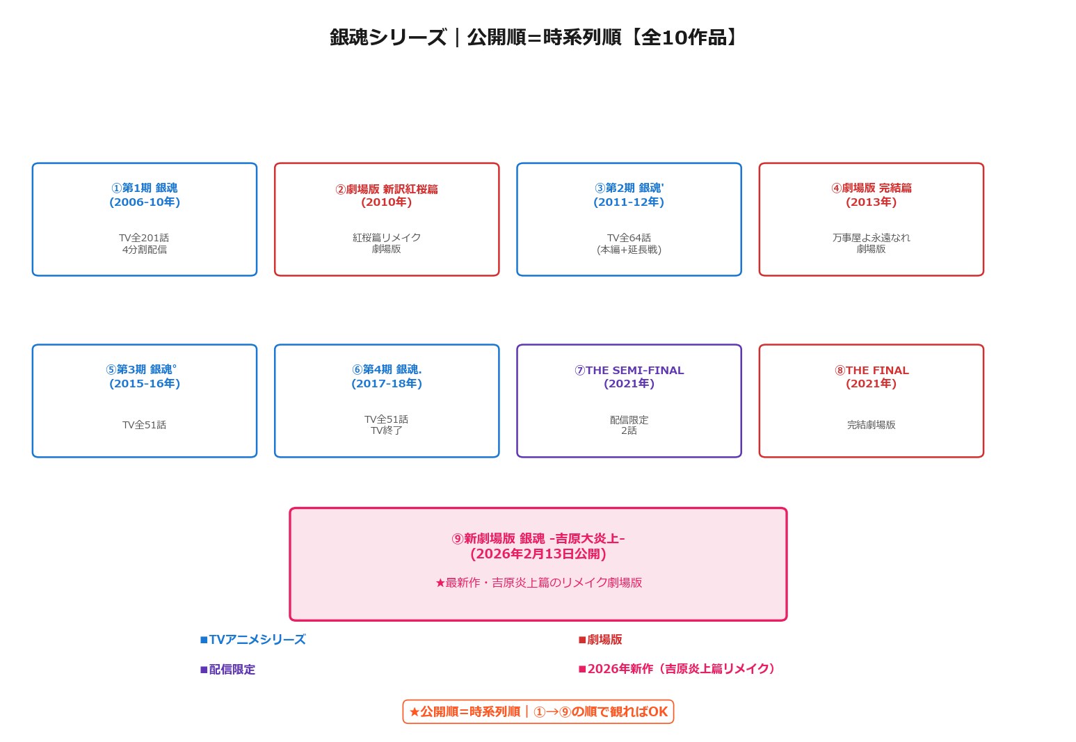 銀魂シリーズ全10作品の関係図（公開順=時系列順）