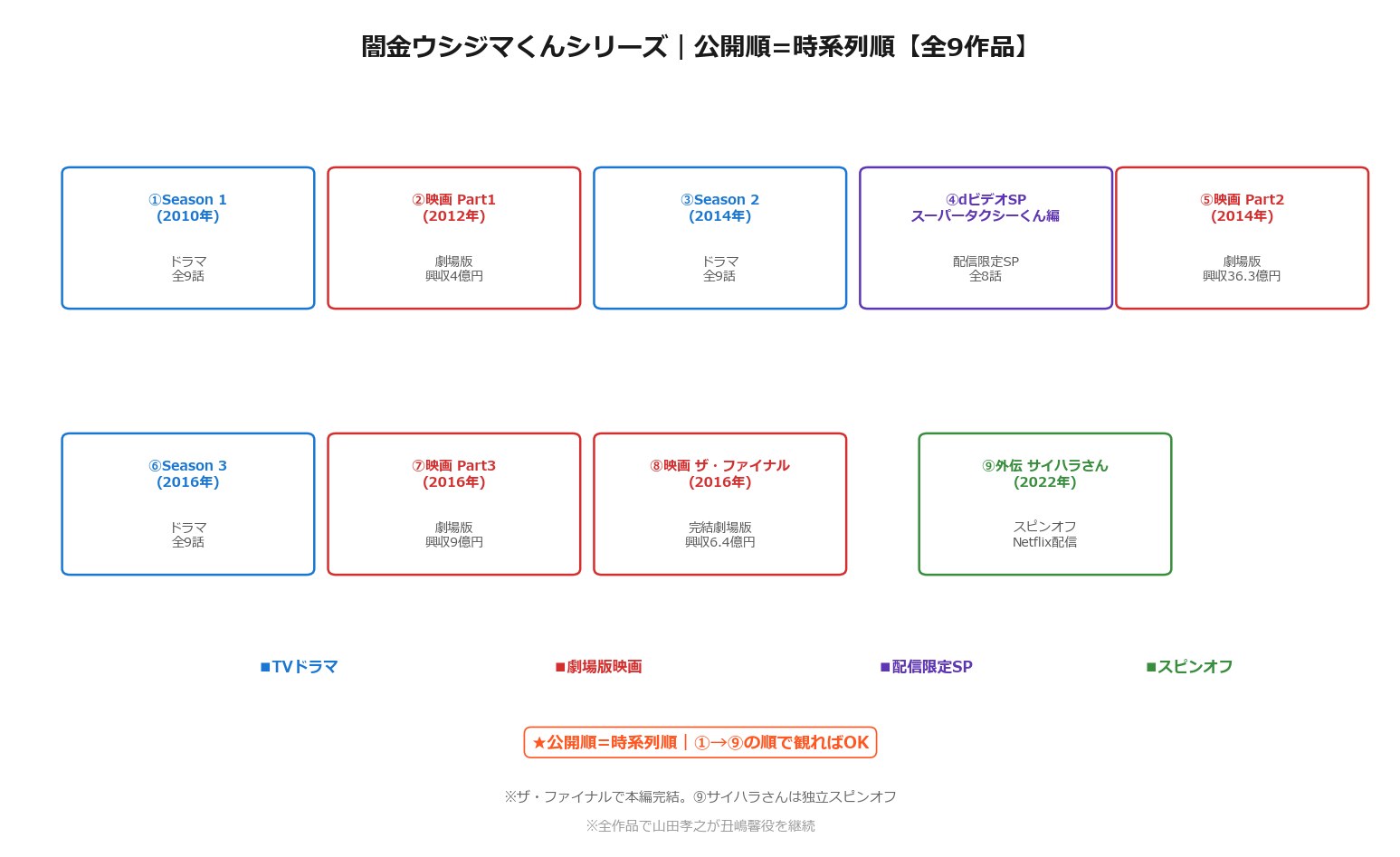 闇金ウシジマくんシリーズ全9作品の関係図