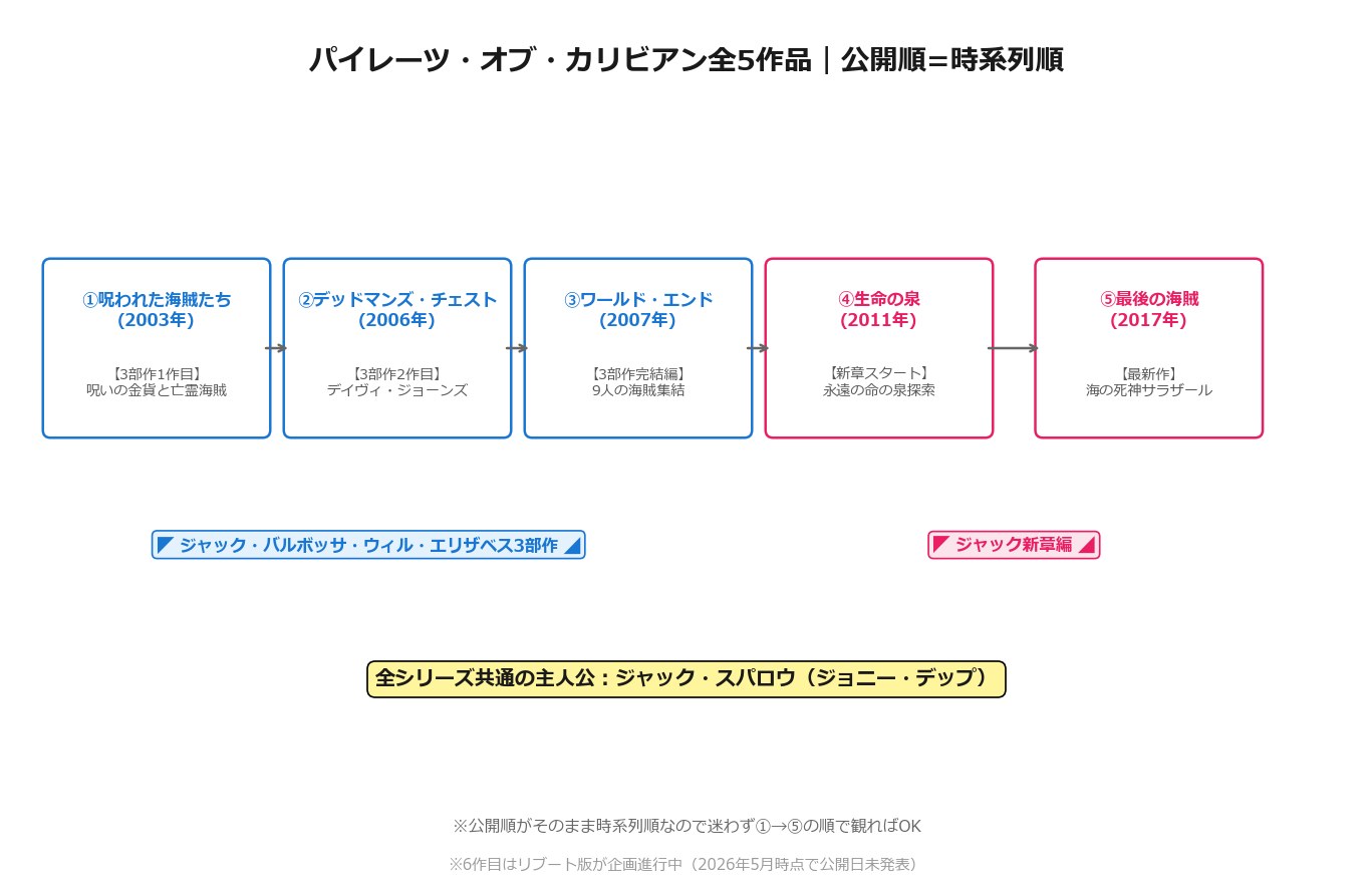 パイレーツ・オブ・カリビアン全5作品の関係図