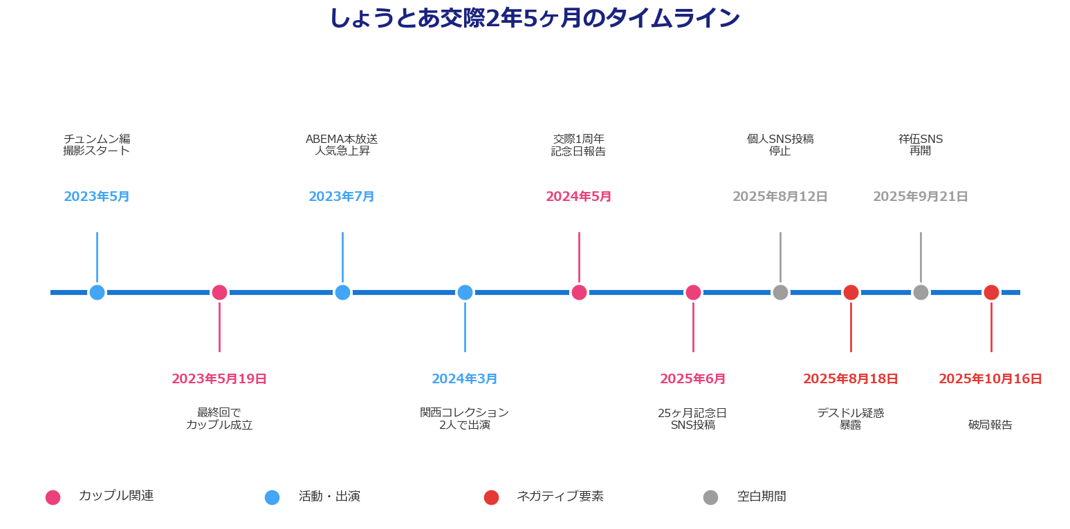 しょうとあ交際2年5ヶ月のタイムライン年表