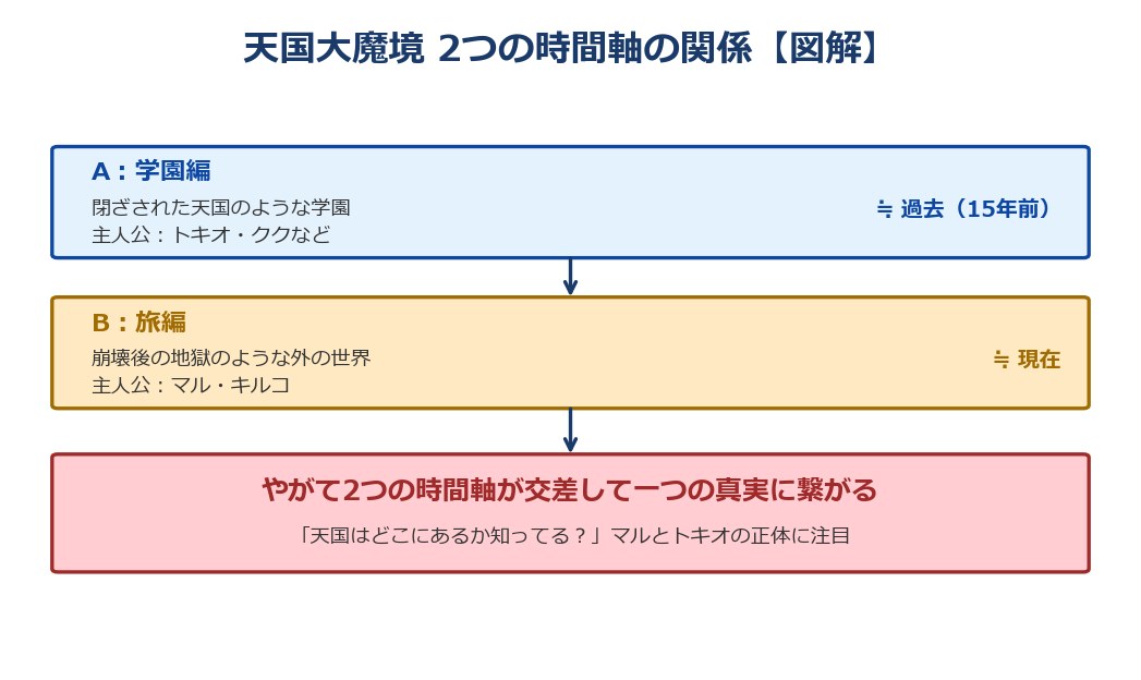 天国大魔境 2つの時間軸の関係図