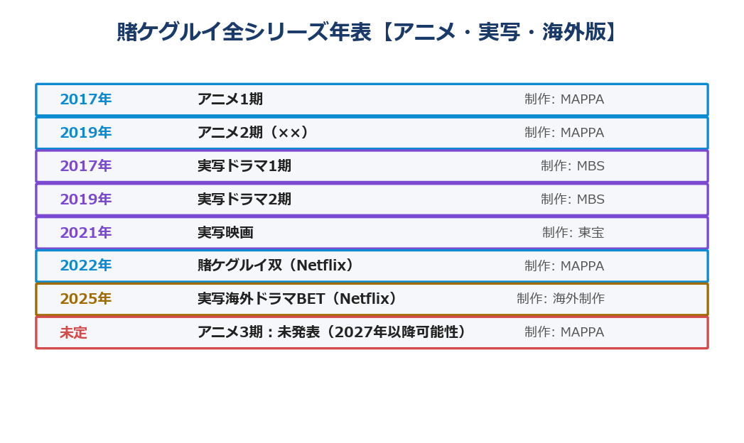賭ケグルイ全シリーズ年表（アニメ・実写・海外版）