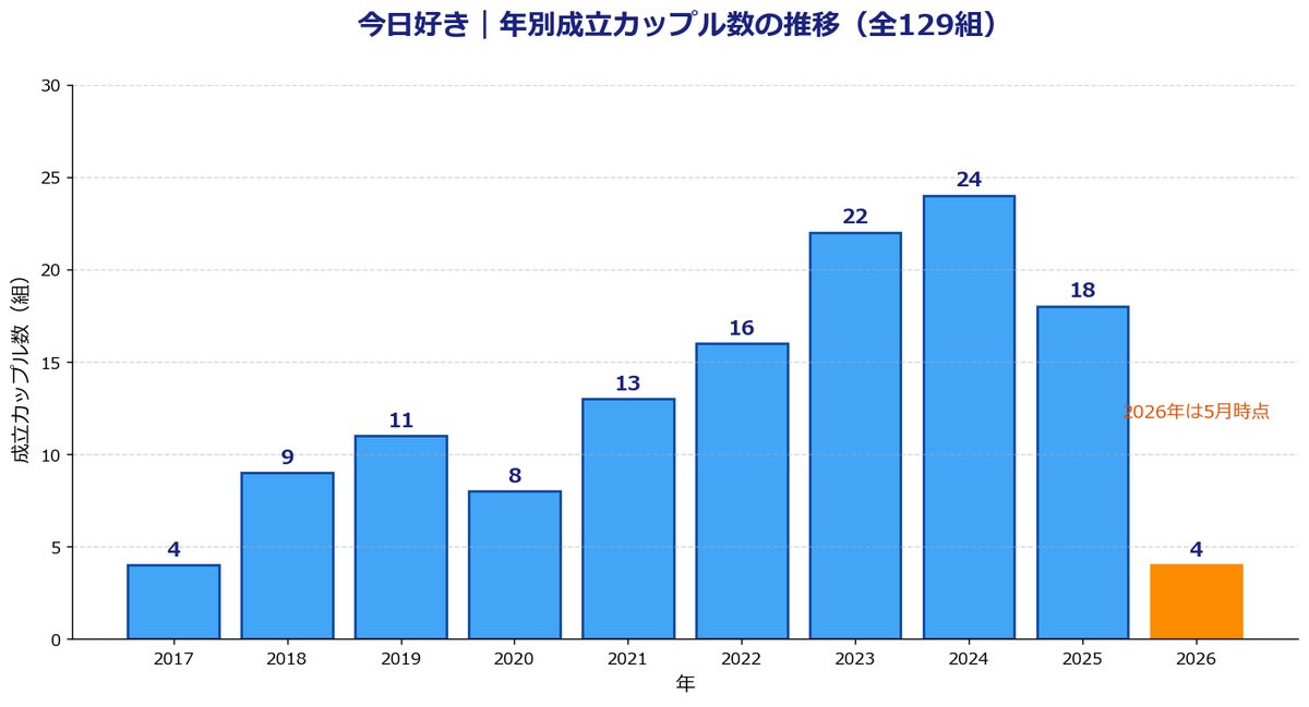 今日好き年別成立カップル数の推移