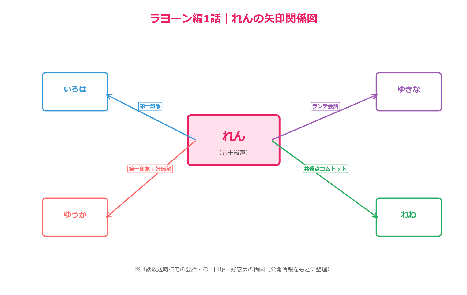 ラヨーン編1話 れんの矢印関係図