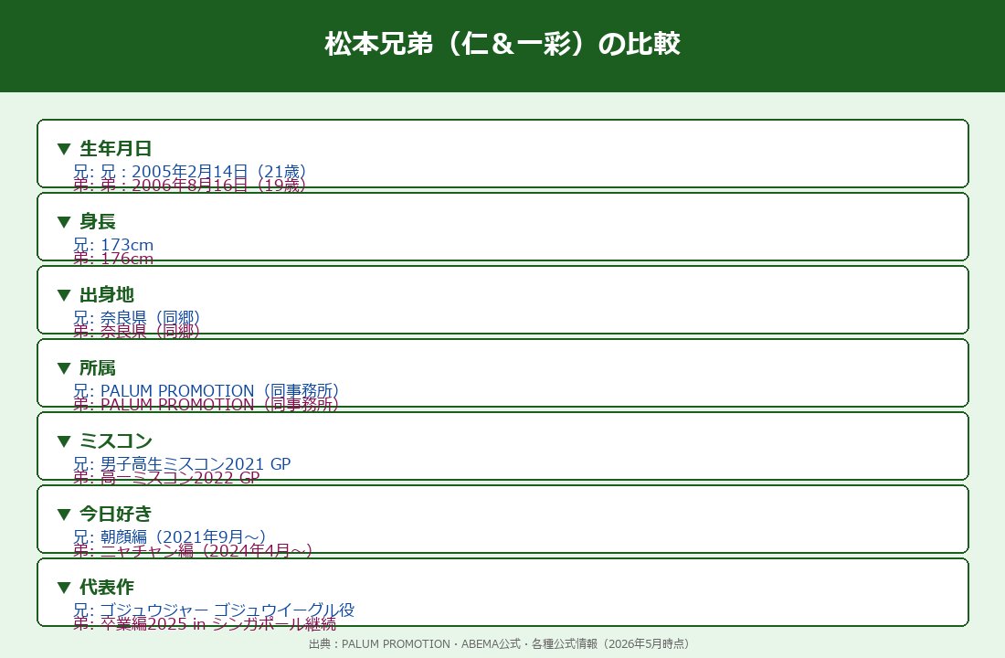 松本兄弟 仁＆一彩の比較表