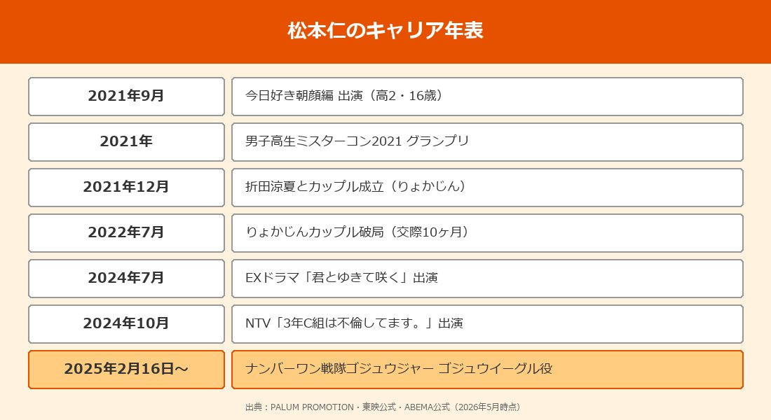 松本仁のキャリア年表