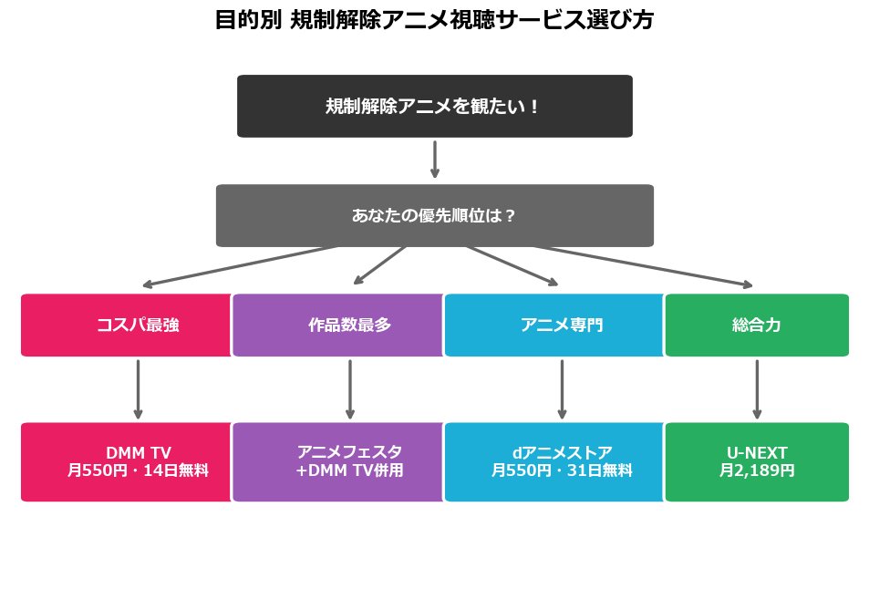 目的別規制解除アニメ配信サービス選び方