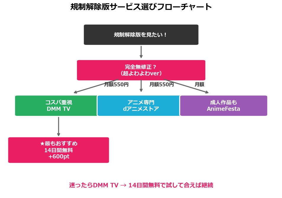 規制解除版サービス選びフローチャート