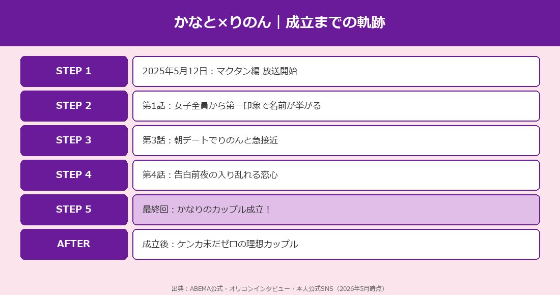 かなと×りのん成立への道のり
