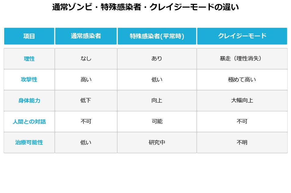 クレイジーモードと通常感染者の違い