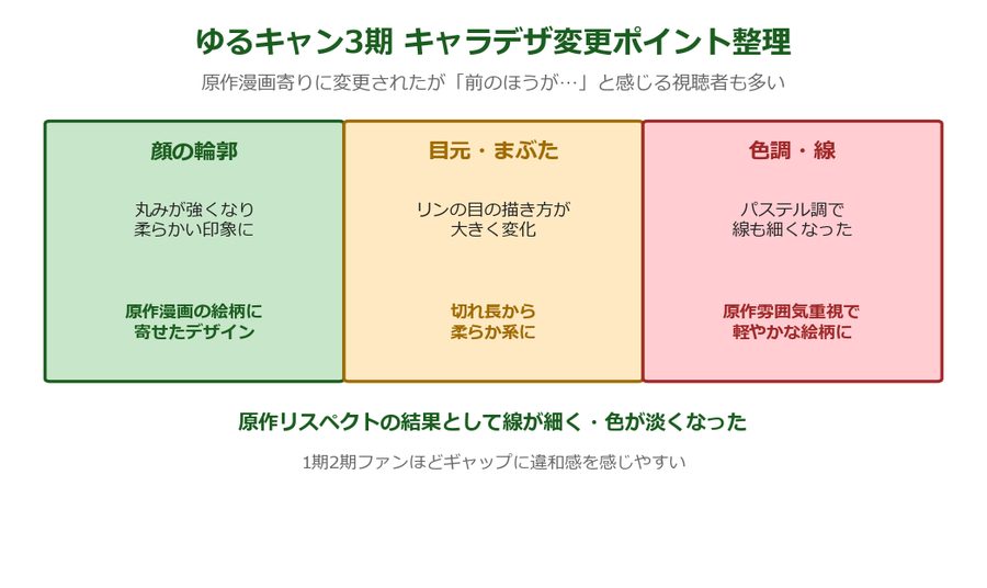ゆるキャン3期 キャラデザ変更ポイント整理