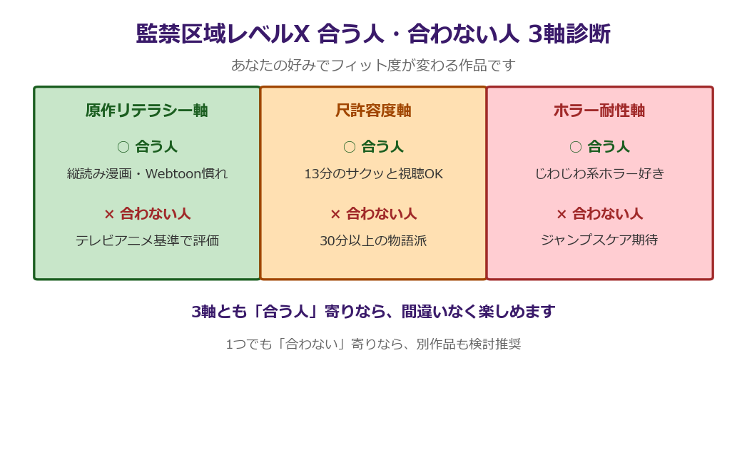 監禁区域レベルX 合う人・合わない人 3軸診断