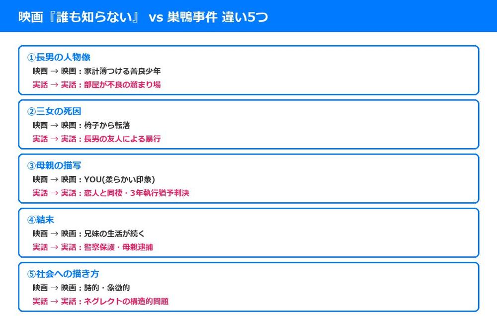 映画『誰も知らない』 vs 巣鴨事件 違い5つ図解