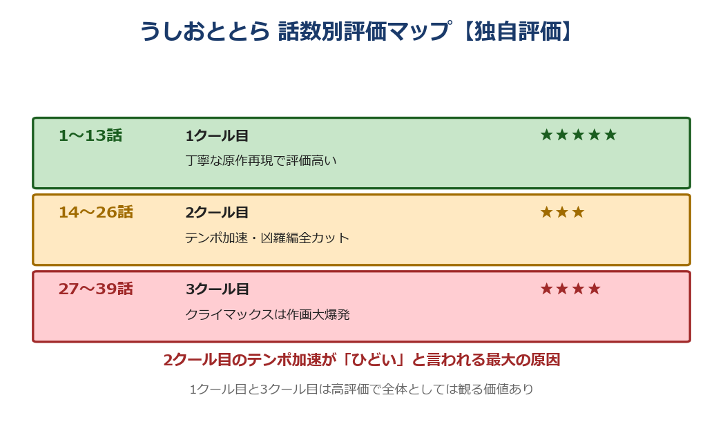 うしおととら 話数別評価マップ