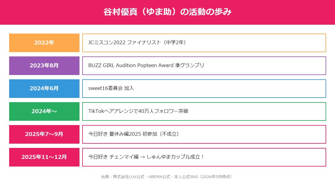 谷村優真（ゆま助）の活動タイムライン