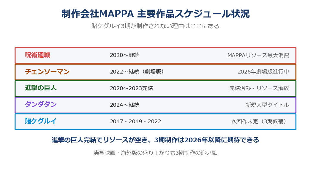 制作会社MAPPA 主要作品スケジュール状況