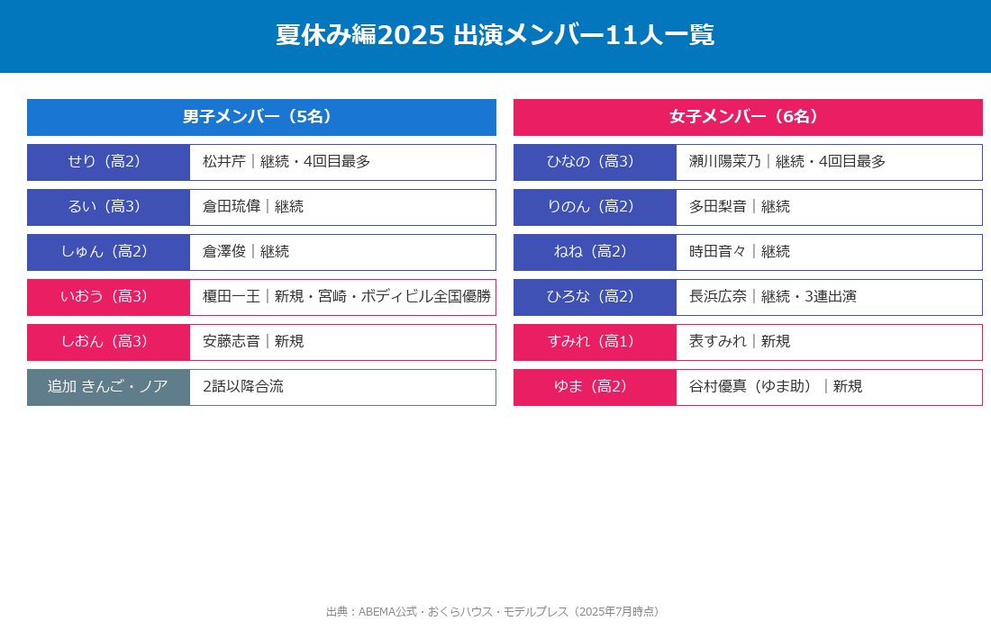 夏休み編2025 出演メンバー11人一覧