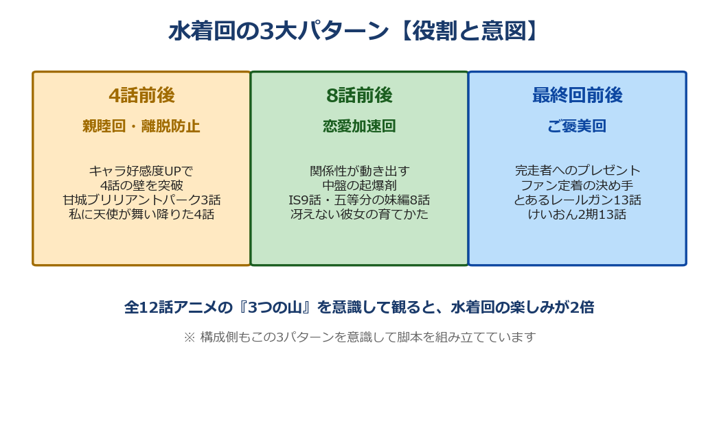 水着回の3大パターン整理図