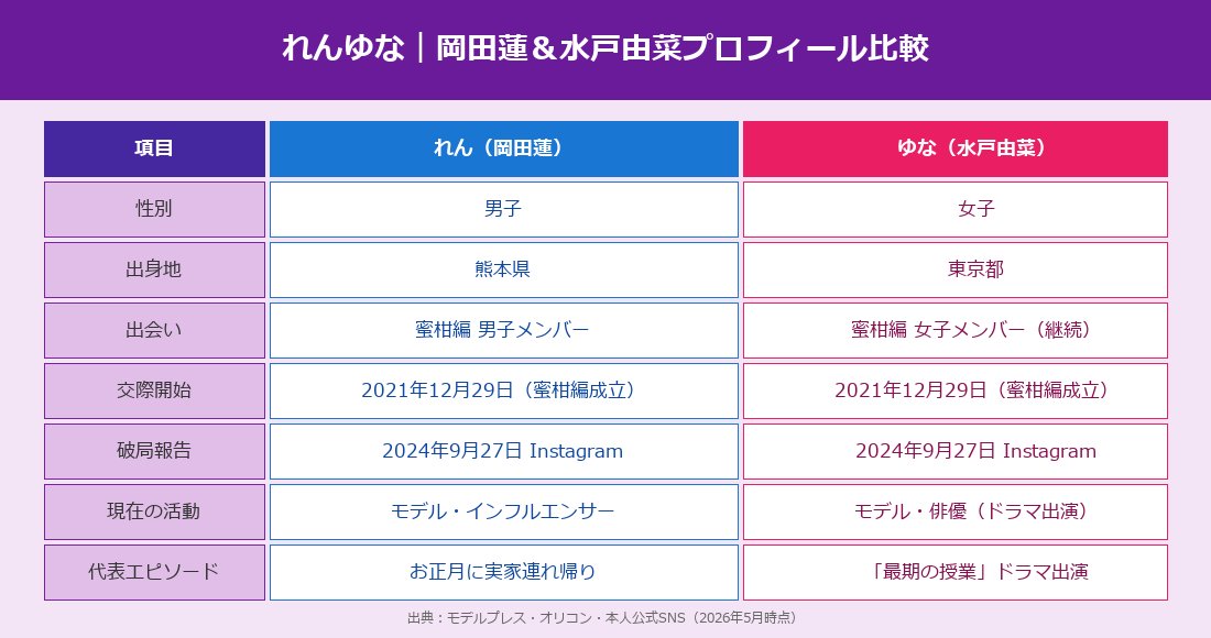 れんゆな 岡田蓮＆水戸由菜プロフィール比較