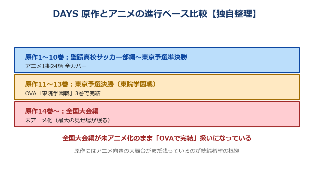 DAYS 原作とアニメの進行ペース比較