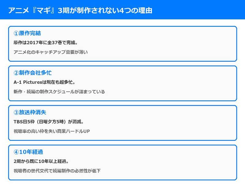 アニメ『マギ』3期が制作されない4つの理由