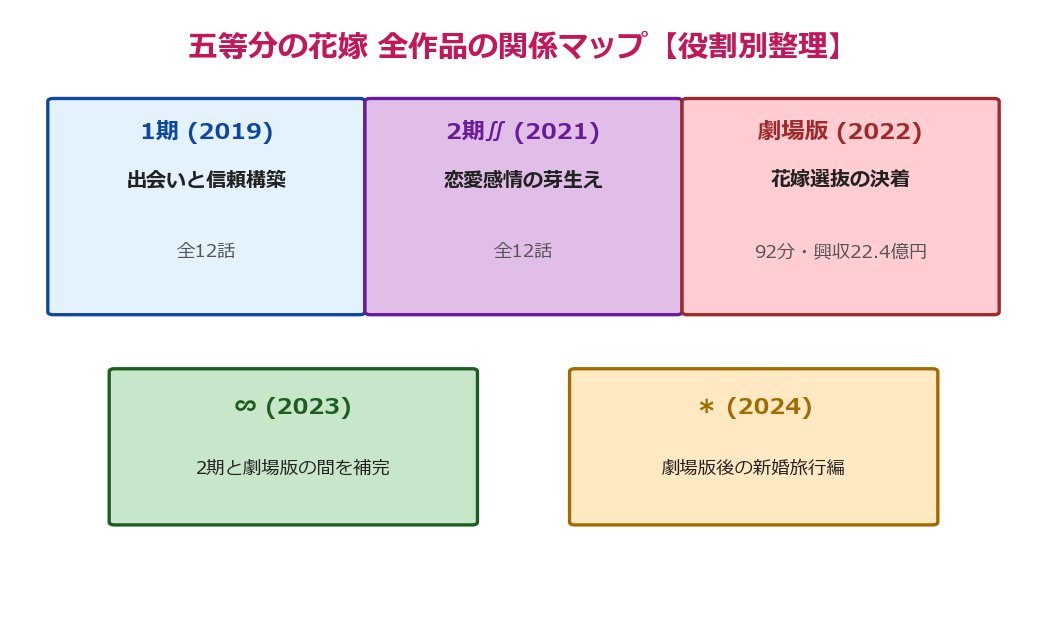 五等分の花嫁 全作品の関係マップ
